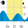 Risley Channel tide chart for Sunday, April 4, 2021