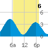Risley Channel tide chart for Tuesday, April 6, 2021