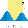 Risley Channel tide chart for Wednesday, April 7, 2021