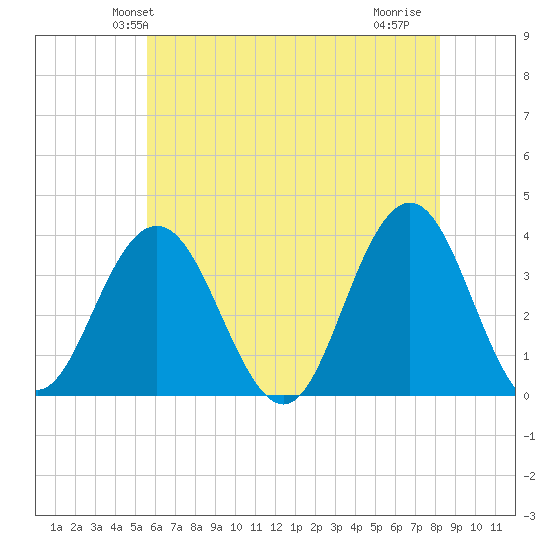 Risley Channel tide chart for Sunday, May 23, 2021
