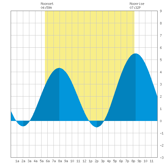 Risley Channel tide chart for Tuesday, May 25, 2021