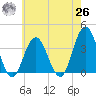 Risley Channel tide chart for Wednesday, May 26, 2021