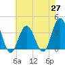 Risley Channel tide chart for Thursday, May 27, 2021