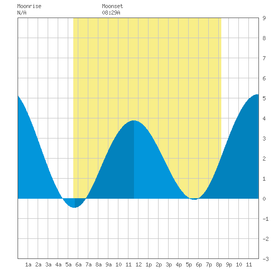 Risley Channel tide chart for Saturday, May 29, 2021