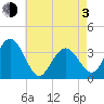 Risley Channel tide chart for Monday, May 3, 2021