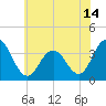 Risley Channel tide chart for Monday, June 14, 2021