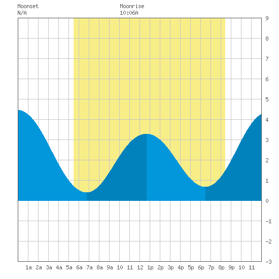 Risley Channel tide chart for Tuesday, June 15, 2021