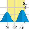 Risley Channel tide chart for Monday, June 21, 2021