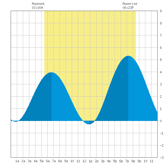 Risley Channel tide chart for Tuesday, June 22, 2021