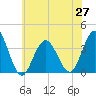 Risley Channel tide chart for Sunday, June 27, 2021