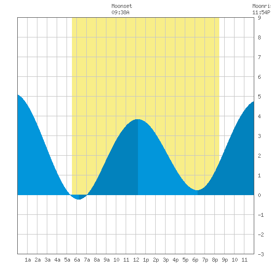 Risley Channel tide chart for Monday, June 28, 2021