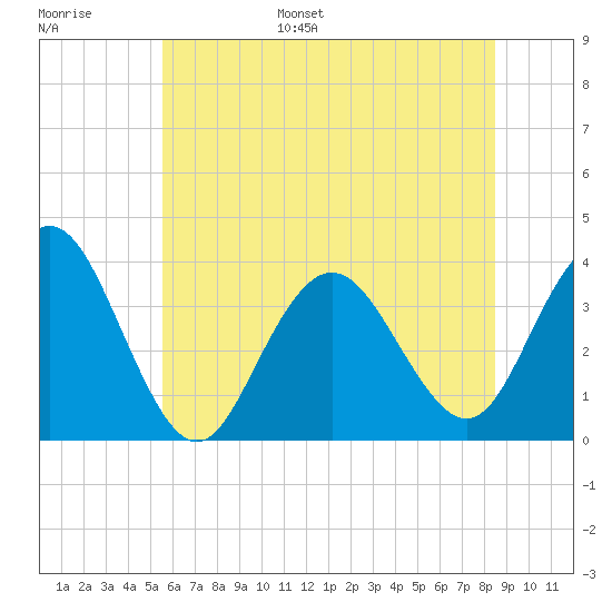 Risley Channel tide chart for Tuesday, June 29, 2021