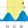 Risley Channel tide chart for Monday, June 7, 2021