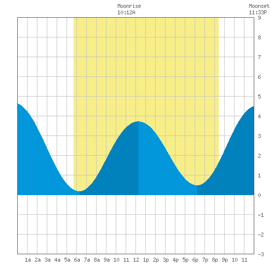 Risley Channel tide chart for Wednesday, July 14, 2021