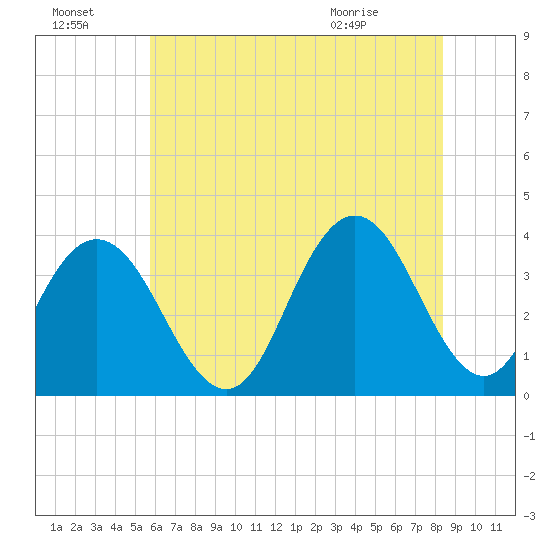 Risley Channel tide chart for Sunday, July 18, 2021