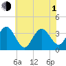 Risley Channel tide chart for Thursday, July 1, 2021
