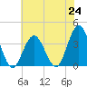 Risley Channel tide chart for Saturday, July 24, 2021