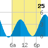 Risley Channel tide chart for Sunday, July 25, 2021