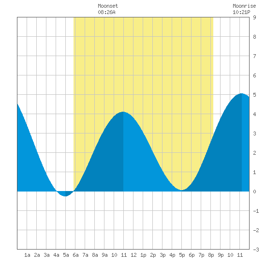 Risley Channel tide chart for Monday, July 26, 2021