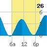 Risley Channel tide chart for Monday, July 26, 2021