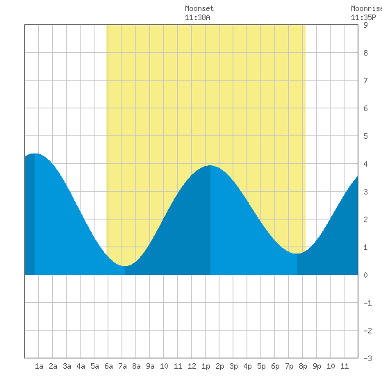 Risley Channel tide chart for Thursday, July 29, 2021
