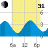 Risley Channel tide chart for Saturday, July 31, 2021