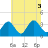 Risley Channel tide chart for Saturday, July 3, 2021
