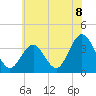 Risley Channel tide chart for Thursday, July 8, 2021