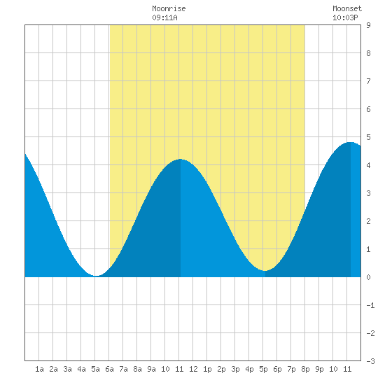 Risley Channel tide chart for Wednesday, August 11, 2021