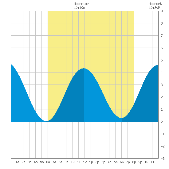 Risley Channel tide chart for Thursday, August 12, 2021