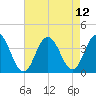 Risley Channel tide chart for Thursday, August 12, 2021