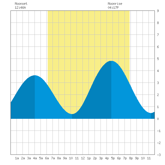 Risley Channel tide chart for Tuesday, August 17, 2021