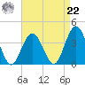 Risley Channel tide chart for Sunday, August 22, 2021