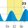 Risley Channel tide chart for Monday, August 23, 2021