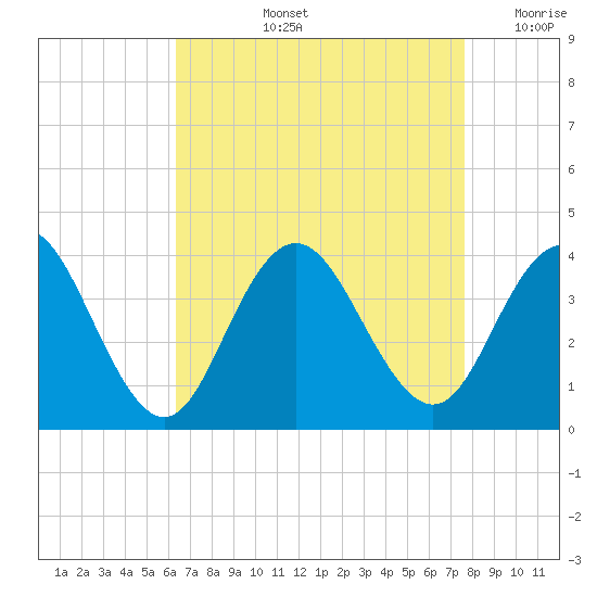 Risley Channel tide chart for Thursday, August 26, 2021