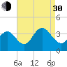 Risley Channel tide chart for Monday, August 30, 2021