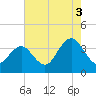 Risley Channel tide chart for Tuesday, August 3, 2021