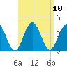 Risley Channel tide chart for Friday, September 10, 2021