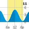 Risley Channel tide chart for Saturday, September 11, 2021
