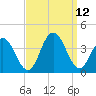 Risley Channel tide chart for Sunday, September 12, 2021