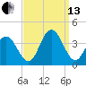 Risley Channel tide chart for Monday, September 13, 2021
