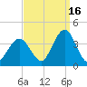 Risley Channel tide chart for Thursday, September 16, 2021
