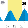 Risley Channel tide chart for Monday, September 20, 2021