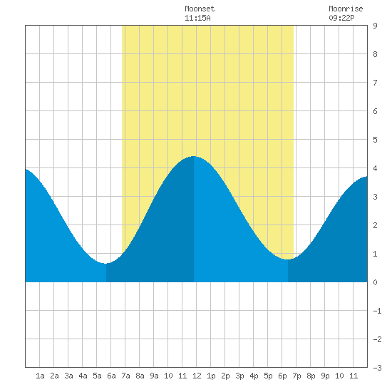 Risley Channel tide chart for Saturday, September 25, 2021
