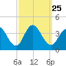Risley Channel tide chart for Saturday, September 25, 2021