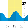 Risley Channel tide chart for Monday, September 27, 2021
