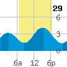 Risley Channel tide chart for Wednesday, September 29, 2021