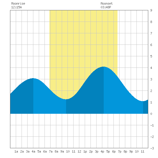 Risley Channel tide chart for Thursday, September 30, 2021