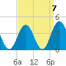 Risley Channel tide chart for Tuesday, September 7, 2021