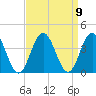 Risley Channel tide chart for Thursday, September 9, 2021